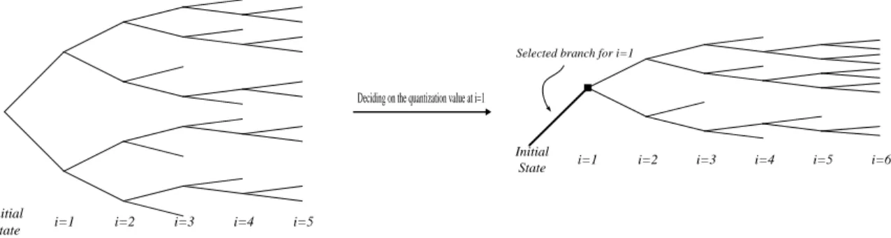 Fig 2 Tree formed by the look-ahead scalar quantization technique, for D t =2, M t =5 and L t =5