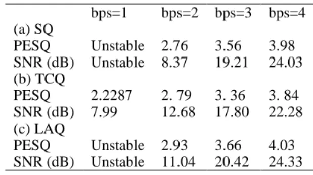 Table 1 Overall quality of the reconstructed speech  using the KLMS algorithm, with different 