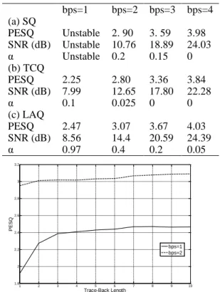 Fig 5 Averaged PESQ vs. trace-back length for the  LAQ algorithm1234567 8 9 101.822.22.42.62.833.2Trace-Back LengthPESQbps=1bps=2