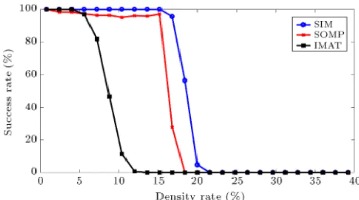 Figure 1. Success rate versus density rate (input SNR = 20 dB, sampling rate = 25%, L = 8, and the sparsity number is unknown).