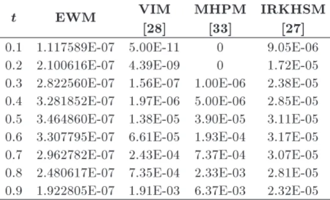 Figure 5. The solution of EWM for  = 1 and the exact solution for Example 3.