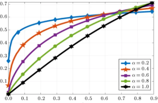 Figure 6. The solution of EWM for various values of  for Example 3.