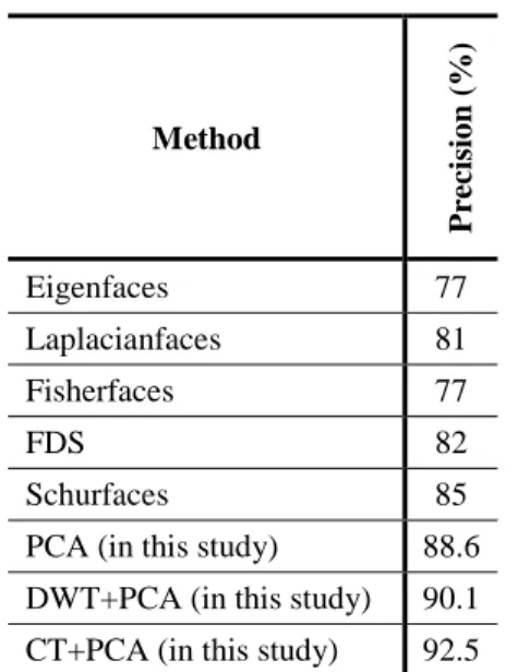Table 4. Performance comparison of proposed  method with five different methods reported in [63] 