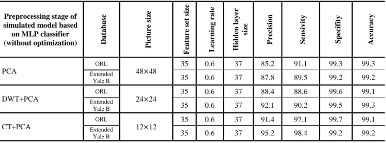 Table 3. Performance comparison of simulated models without using ICA optimization algorithm in this study 