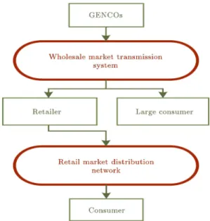 Figure 1. Energy market structure.