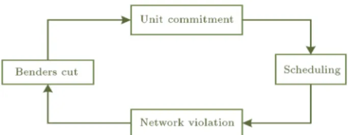 Figure 2. SCUC with bender's decomposition.