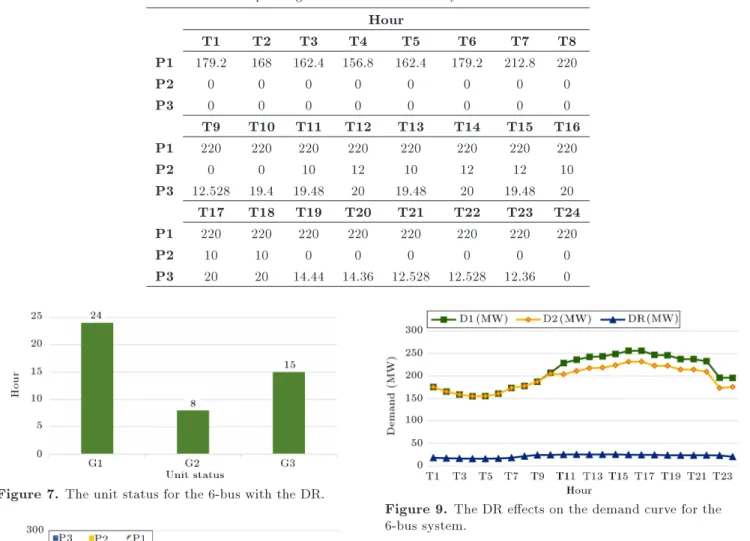 Figure 8. The aggregated power for the 6-bus with the DR.