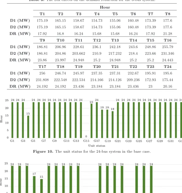 Table 3. The DR eects on the demand reduction for the 6-bus system. Hour T1 T2 T3 T4 T5 T6 T7 T8 D1 (MW) 175.19 165.15 158.67 154.73 155.06 160.48 173.39 177.6 D2 (MW) 175.19 165.15 158.67 154.73 155.06 160.48 173.39 177.6 DR (MW) 17.92 16.8 16.24 15.68 1