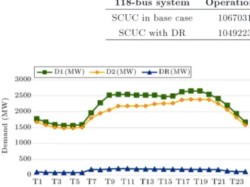 Figure 13. The DR eects on the demand curve for the 24-bus system.