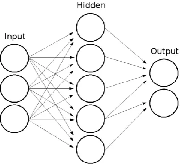 Fig 2.1: Multi-layer Feed-forward Network 