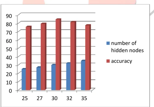 Fig 1: Variation of accuracy with the number of hidden nodes. 