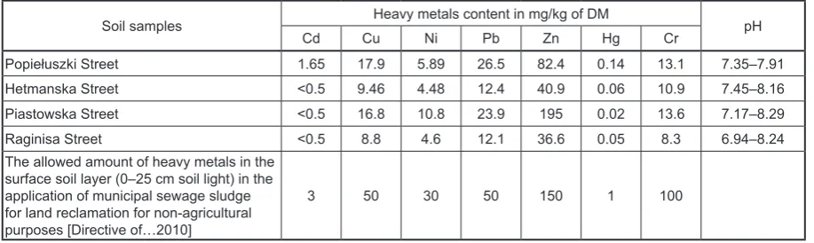 Table 1. Selected chemical indicators in the soil samples before the application of sludge