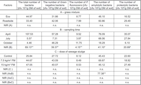 Table 2. Influence of experiment factors on the average number of selected microorganisms in the rhizosphere zone