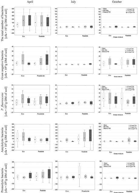 Figure 1. Influence of sewage sludge doses (0, 7.5 and 15 kg / m2) of the total number of bacteria [cfu·107 / g DM of soil], the number of Gram negative bacteria [cfu·106 /g DM of soil], the number of P