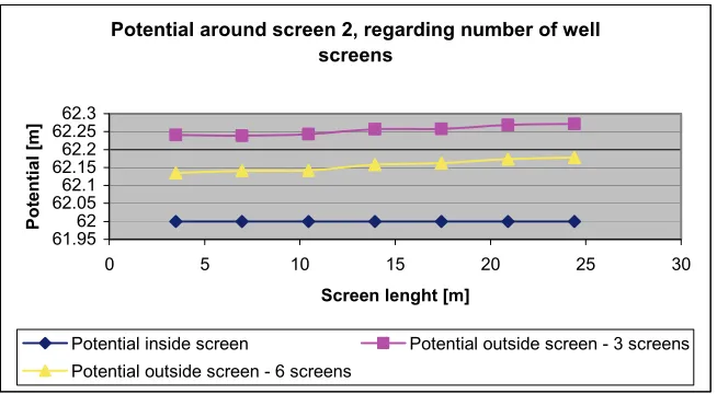 Fig. 7. Comparison of flow through well and well screens in two different configurations