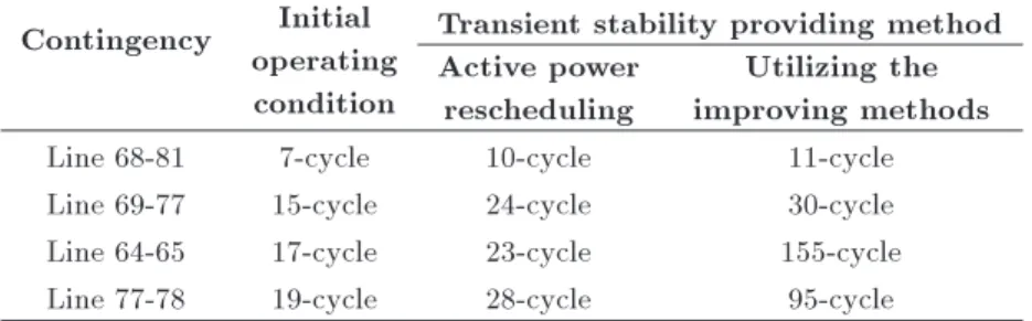Table 5. Results of transient stability analyses on IEEE 118-bus network for CCT determination.