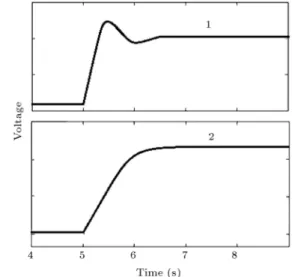 Figure 6. Controller response to a disturbance. 1: Fast response (300/0.001s+1); 2: slow response (50/0.001s+1).