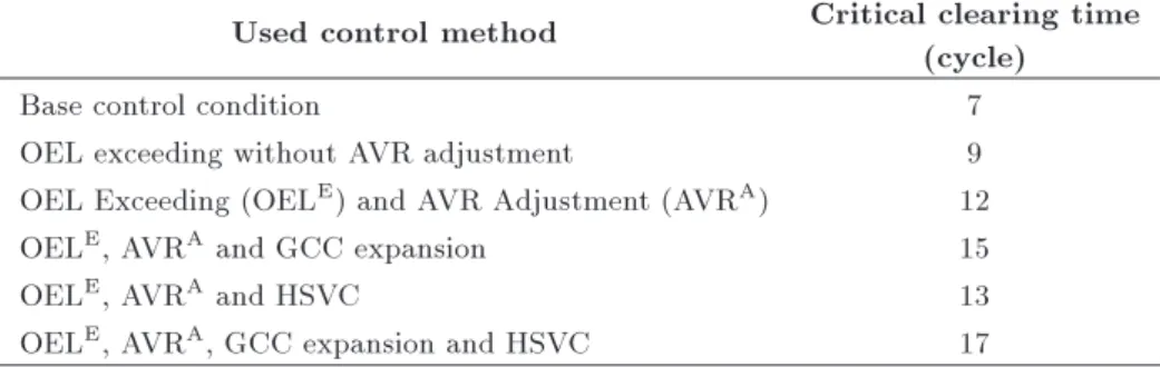 Table 1. Simulation results for enhancing transient stability of 4-bus network.
