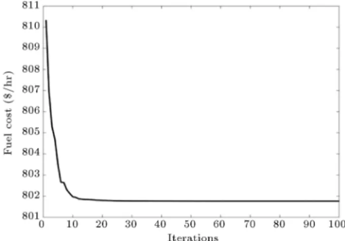Figure 4. Convergence characteristic of Test case 2.2.