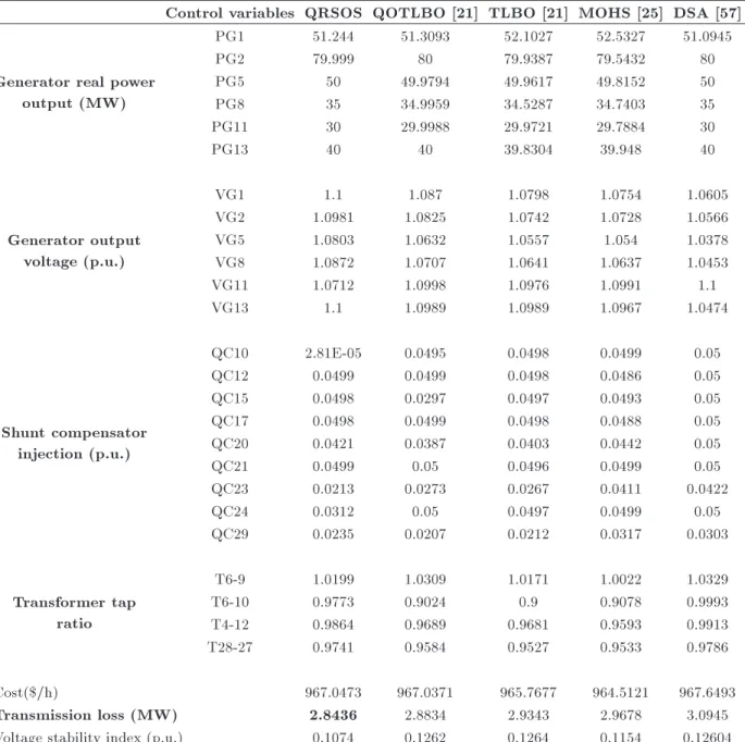 Table 7. Comparative study of Test case 5.