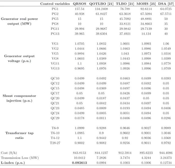 Table 8. Comparative study of Test case 6.