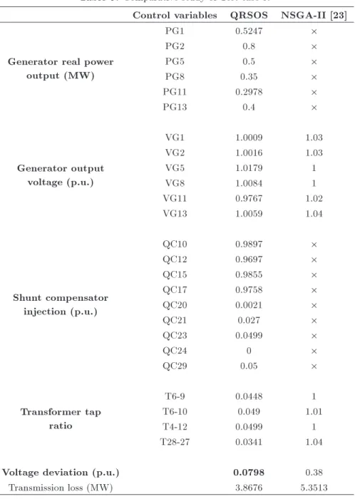 Table 9. Comparative study of Test case 5.