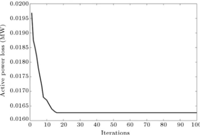 Figure 10. Convergence characteristic of Test case 8 obtained using QRSOS.