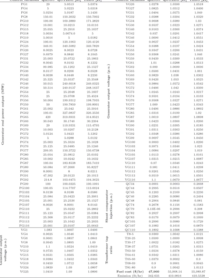Table 10. Comparative study of Test case 8.