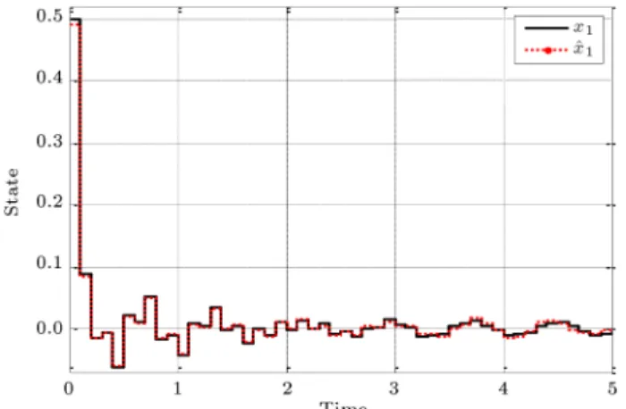 Figure 3. State x 1 and its estimate ^x 1 .