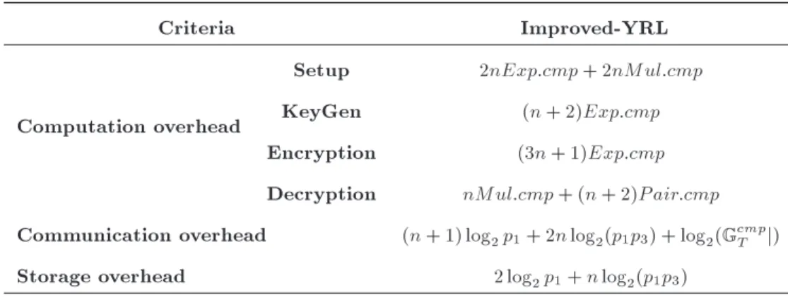 Table 1. A summary of overhead analysis of our proposed scheme.
