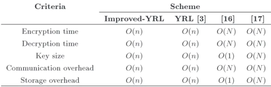 Table 2. A comparison of anonymous broadcast encryption schemes; n denotes the number of attributes and N the number of the intended receivers.
