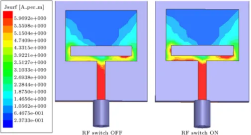 Figure 15. Surface current distribution on the radiator in the ON and OFF states of the switch at 1.43 GHz.