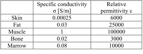 Table 1. Tissue material constants [5] 