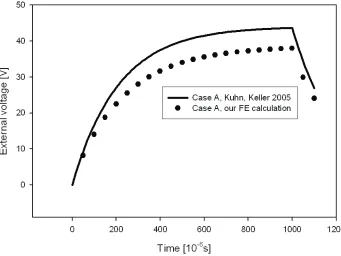 Fig. 5. Voltage between the stimulation electrodes vs time for one pulse. Pulse duration  t1000 p= μs, applied current I = 9 mA, two electrodes of size 5x5 cm, distance between electrodes D=6 cm