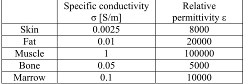 Table 2. Tissue material constants fitted with our experimental setup.  