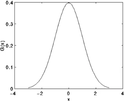 Figure 4: One of the pair of 1-D convolution kernels used to calculate the full kernel shown in Figure 3 more quickly.