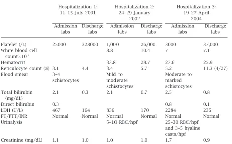 Table 1. Summary of laboratory findings during various hospitalizations