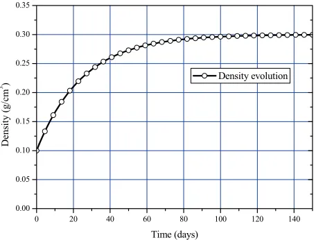Fig. 5. Density evolution of the implant / mandible interface (from unhealed to healed state)