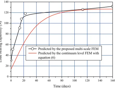 Fig. 10. Multi-scale finite element prediction on load bearing capability. 
