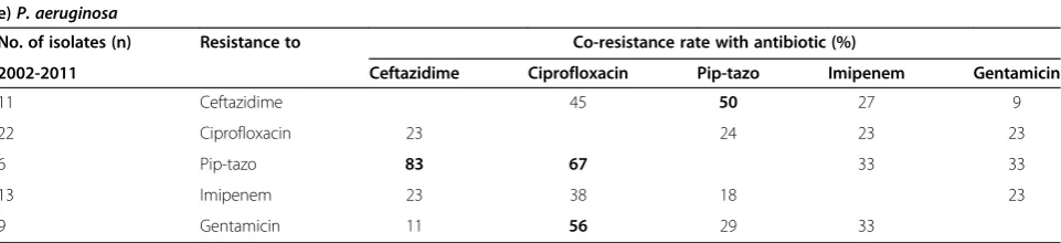 Table 2 Summary of antimicrobial co-resistance rates determined for a) E. colid), b) K