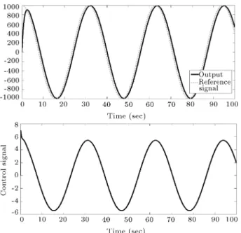 Figure 6. The response of the system and control signal for r(t) = 1000 cos(0:2t) rad/s.