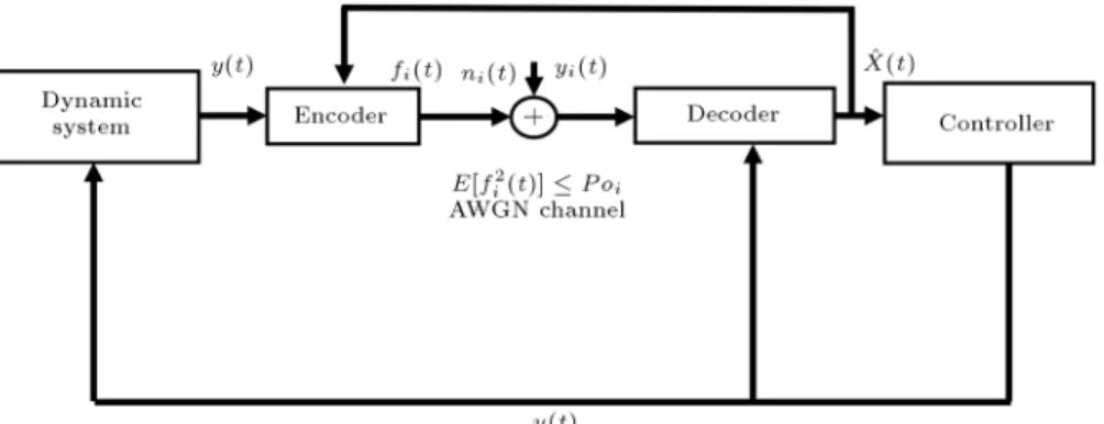 Figure 1. A dynamic system over MIMO AWGN channel.