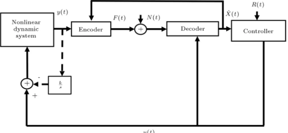 Figure 2. Nonlinear dynamic system (1) controlled over AWGN channel.