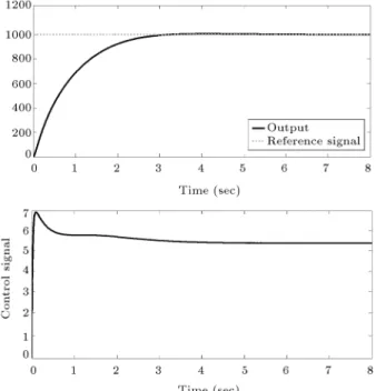 Figure 4. The output of the nonlinear system for sinusoidal input u(t) = 15 cos(10t) and x(0) = 1.