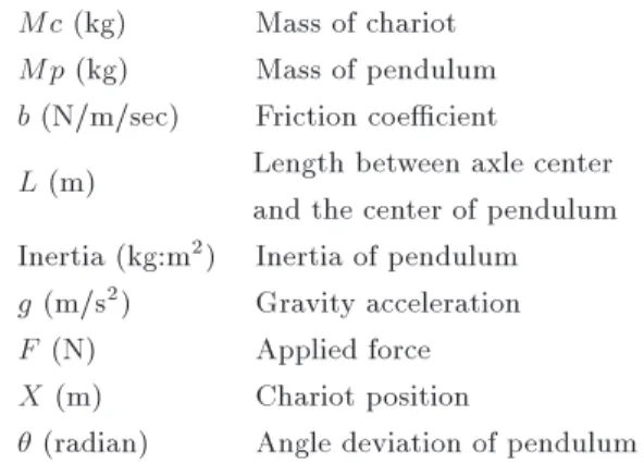 Table 1. The inverted pendulum-chariot system parameters.