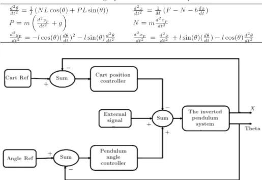 Table 2. Describing equations of the inverted pendulum.