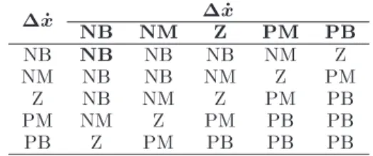Figure 5. Force membership functions.