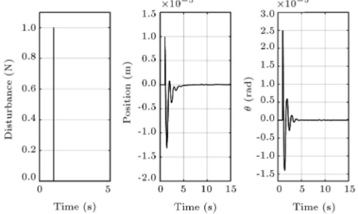 Figure 9. Second system response.