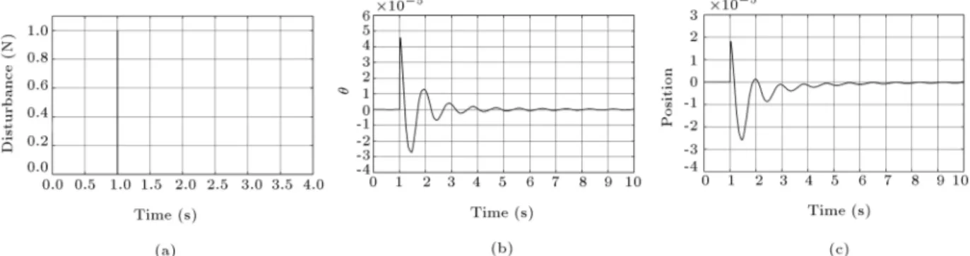 Figure 15. System behavior: (a) Disturbance input, (b) angle, and (c) position.