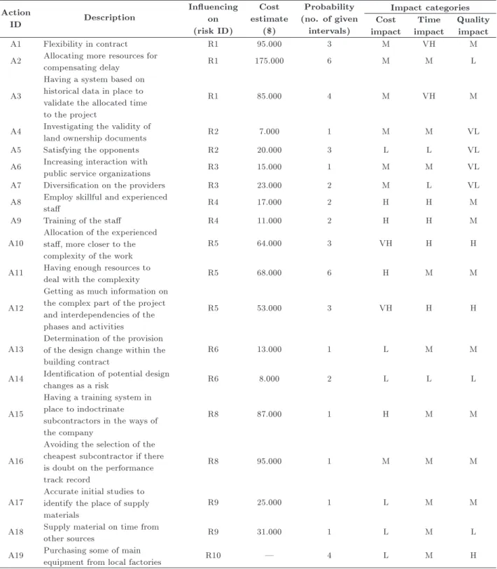 Table 3. Exposure of the critical risks after implementing response actions. Action ID Description Inuencingon (risk ID) Cost estimate($) Probability (no